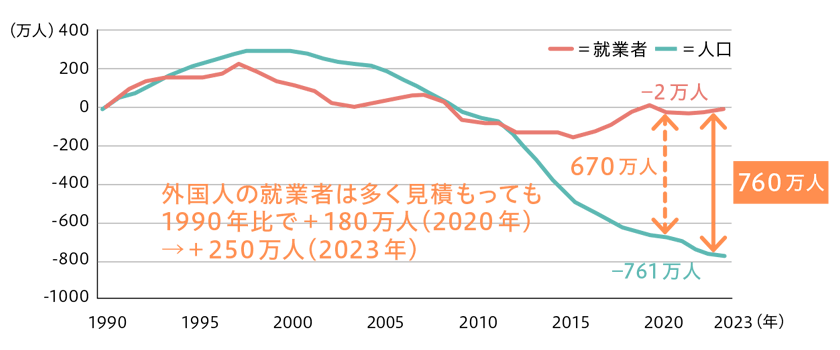 20～64歳の人口と就業者の推移（1990年からの変化）